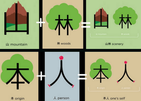 Chinees leren met een Visuele leerstijl