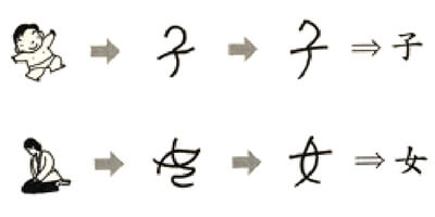Het Chinese alfabet bestaat niet, maar hier zie je hoe de karakters zich hebben ontwikkeld
